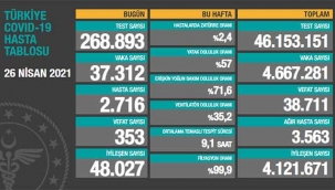 İyileşen sayısı vaka sayısını geçti