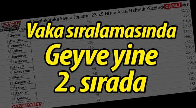 Vaka oranlarında Geyve yine 2. sırada