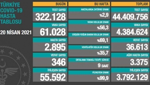 Yeni vaka ve can kaybında büyük artış