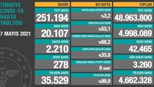 Tablo iyi gidiyor! İşte son rakamlar
